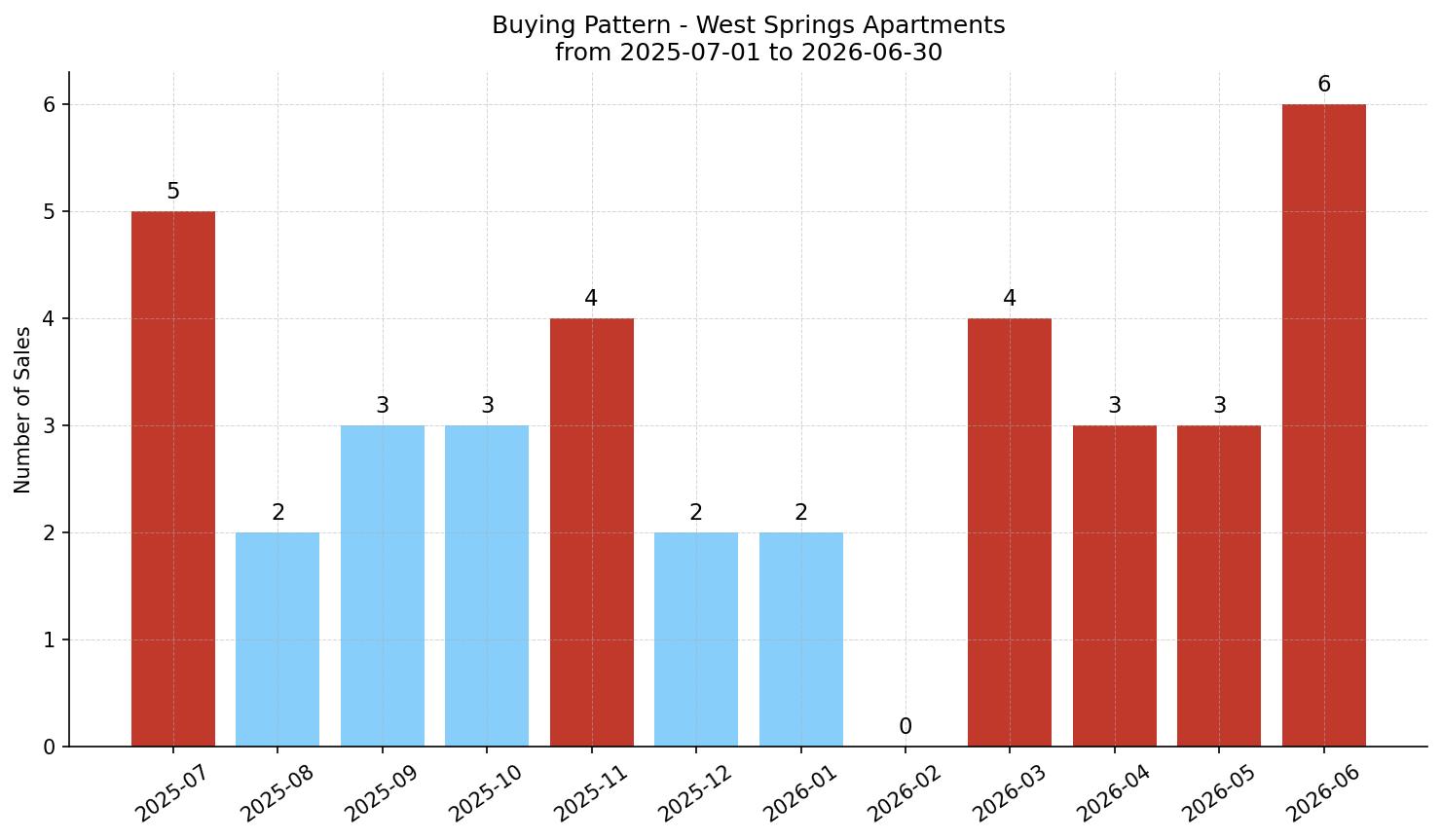 West Springs Apartment Buying Pattern – last 12 months