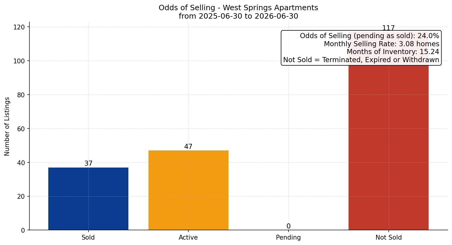 West Springs Apartment Odds of Selling – last 12 months