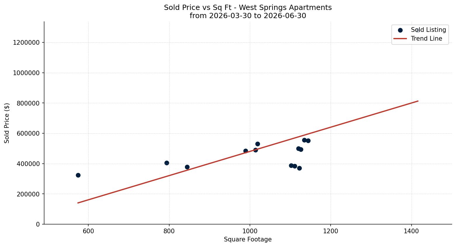 West Springs Apartment Price vs. Square Footage – last 3 months