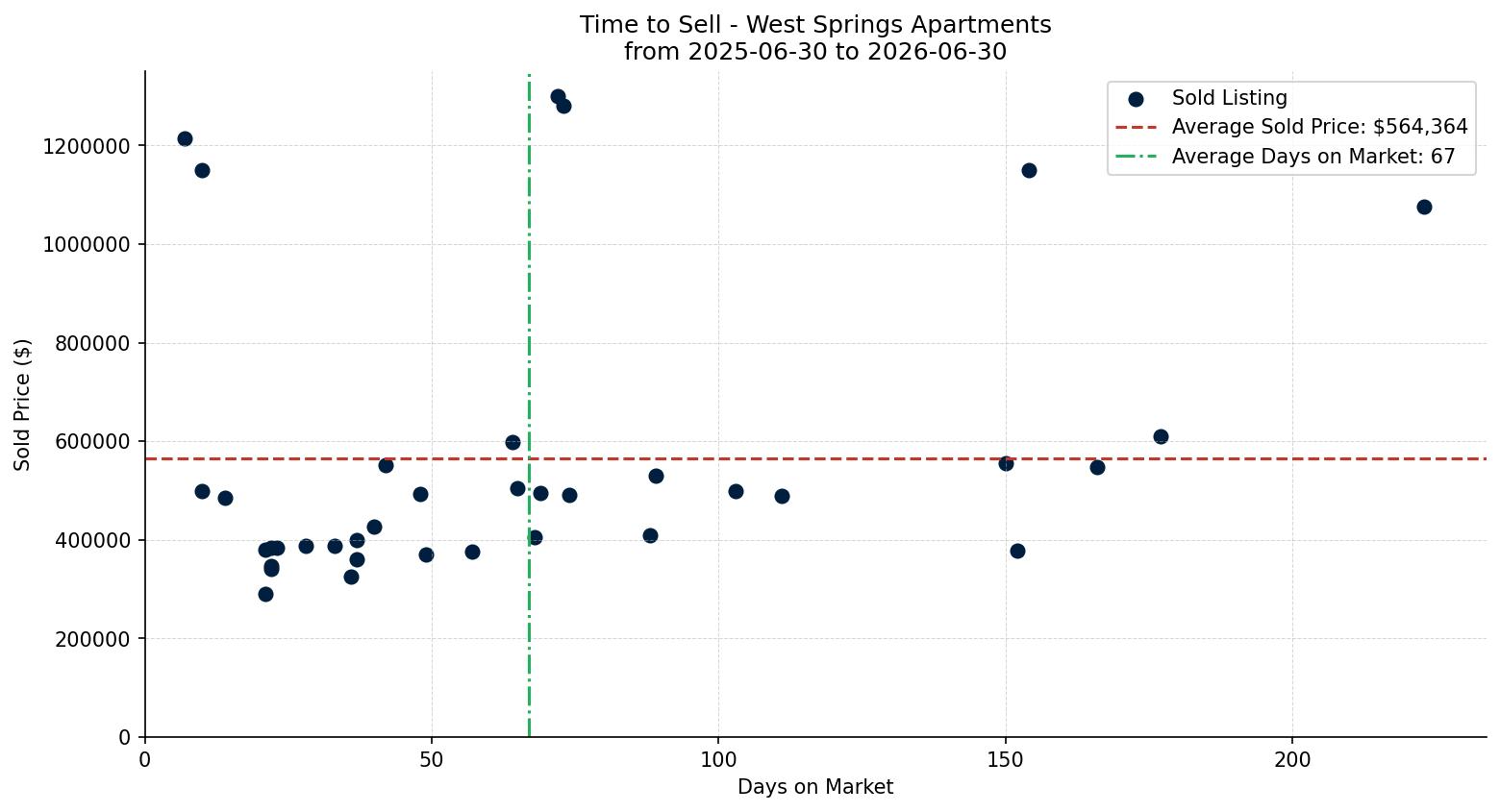 West Springs Apartment Time to Sell from 2025-06-30 to 2026-06-30