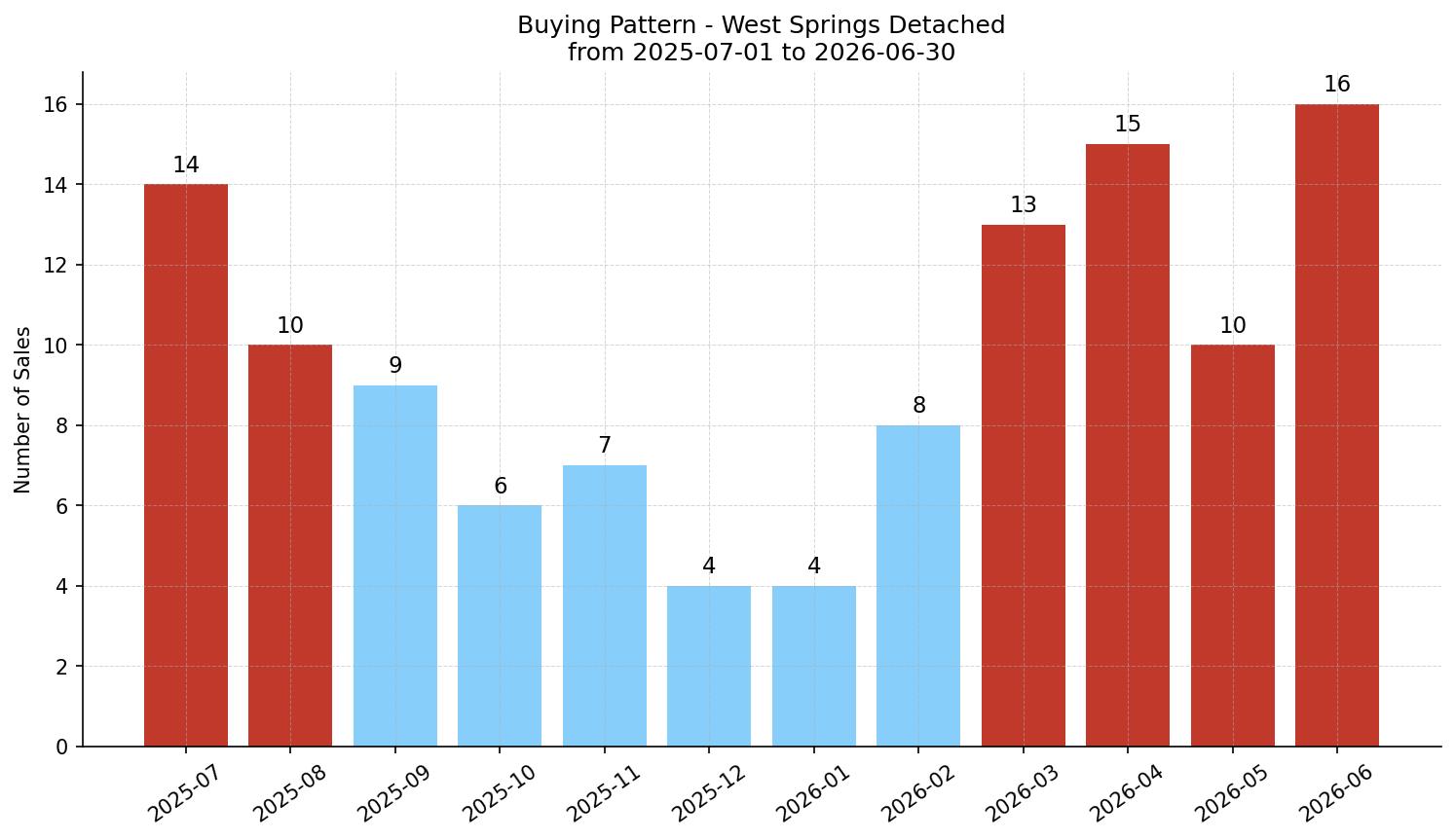 West Springs Detached Buying Pattern – last 12 months