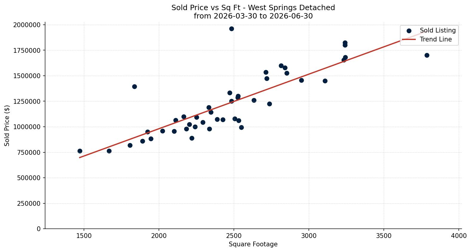West Springs Detached Price vs. Square Footage – last 3 months