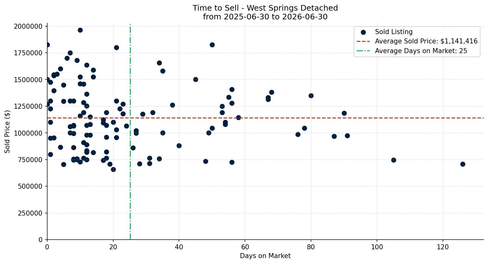 West Springs Detached Time to Sell from 2025-06-30 to 2026-06-30