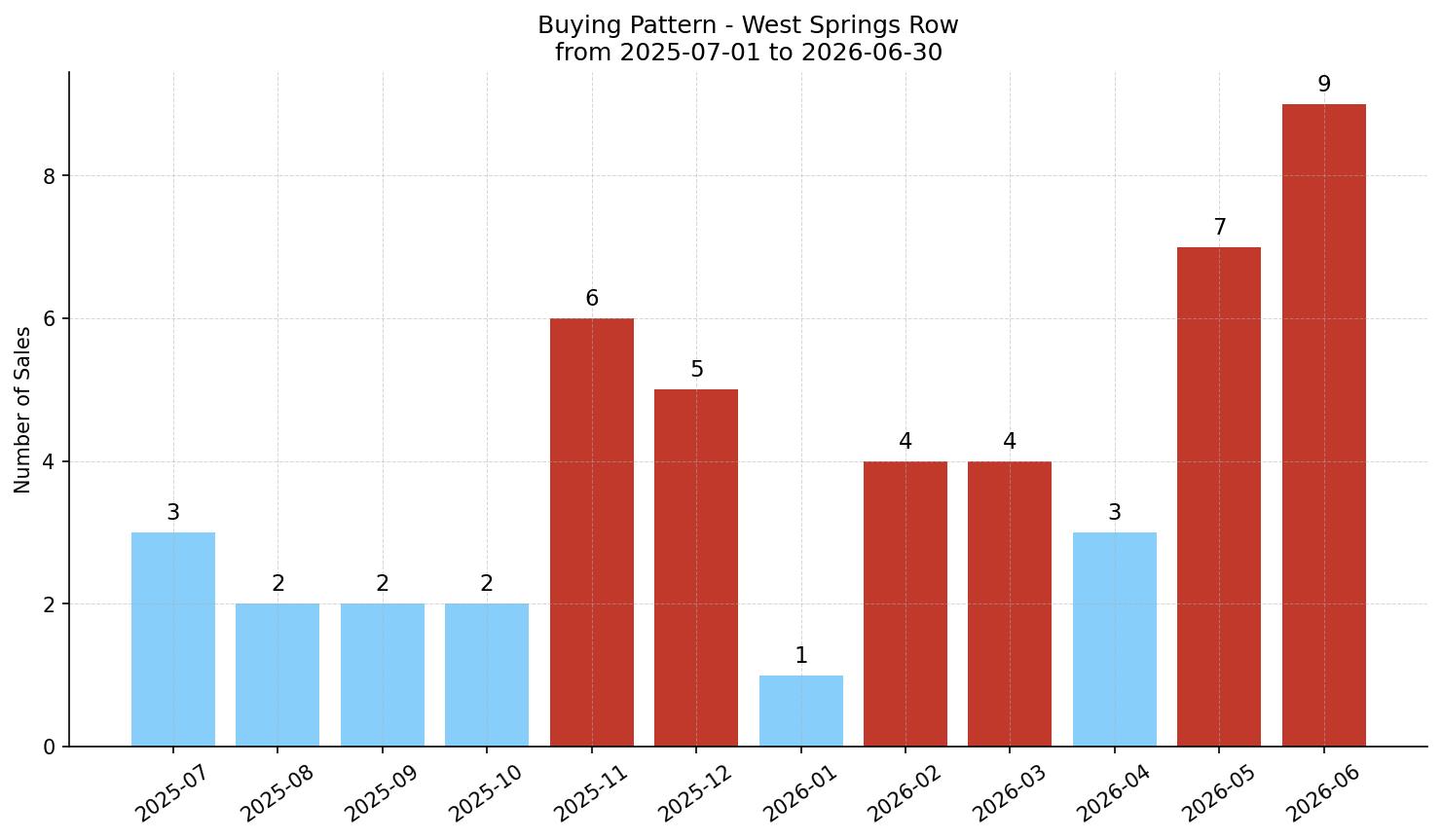 West Springs Row/Townhouse Buying Pattern – last 12 months