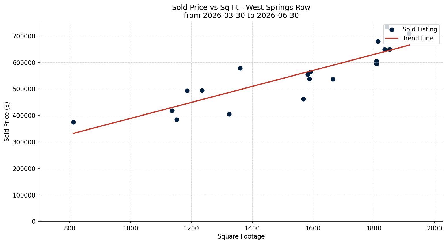 West Springs Row/Townhouse Price vs. Square Footage – last 3 months