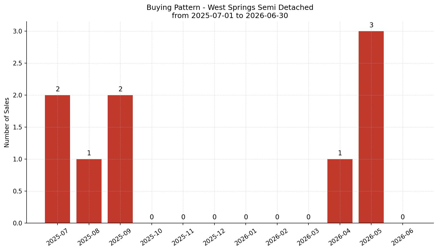 West Springs Semi Detached (Half Duplex) Buying Pattern – last 12 months