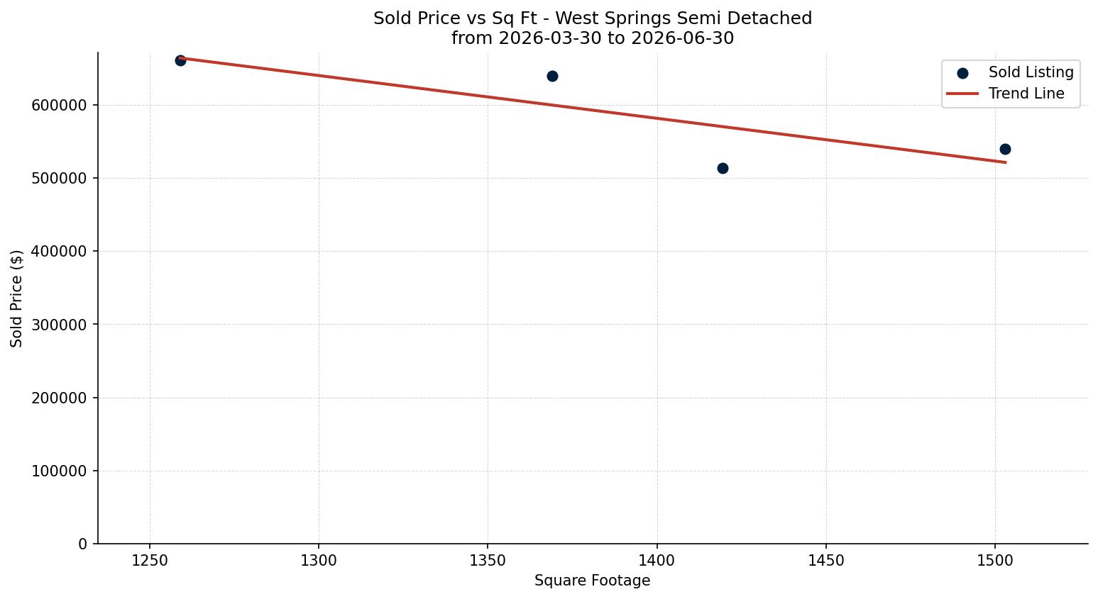 West Springs Semi Detached (Half Duplex) Price vs. Square Footage – last 3 months