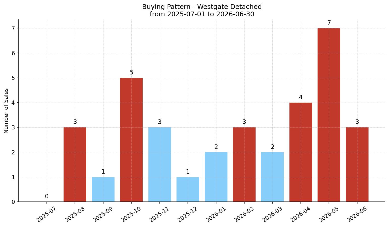 Westgate Detached Buying Pattern – last 12 months