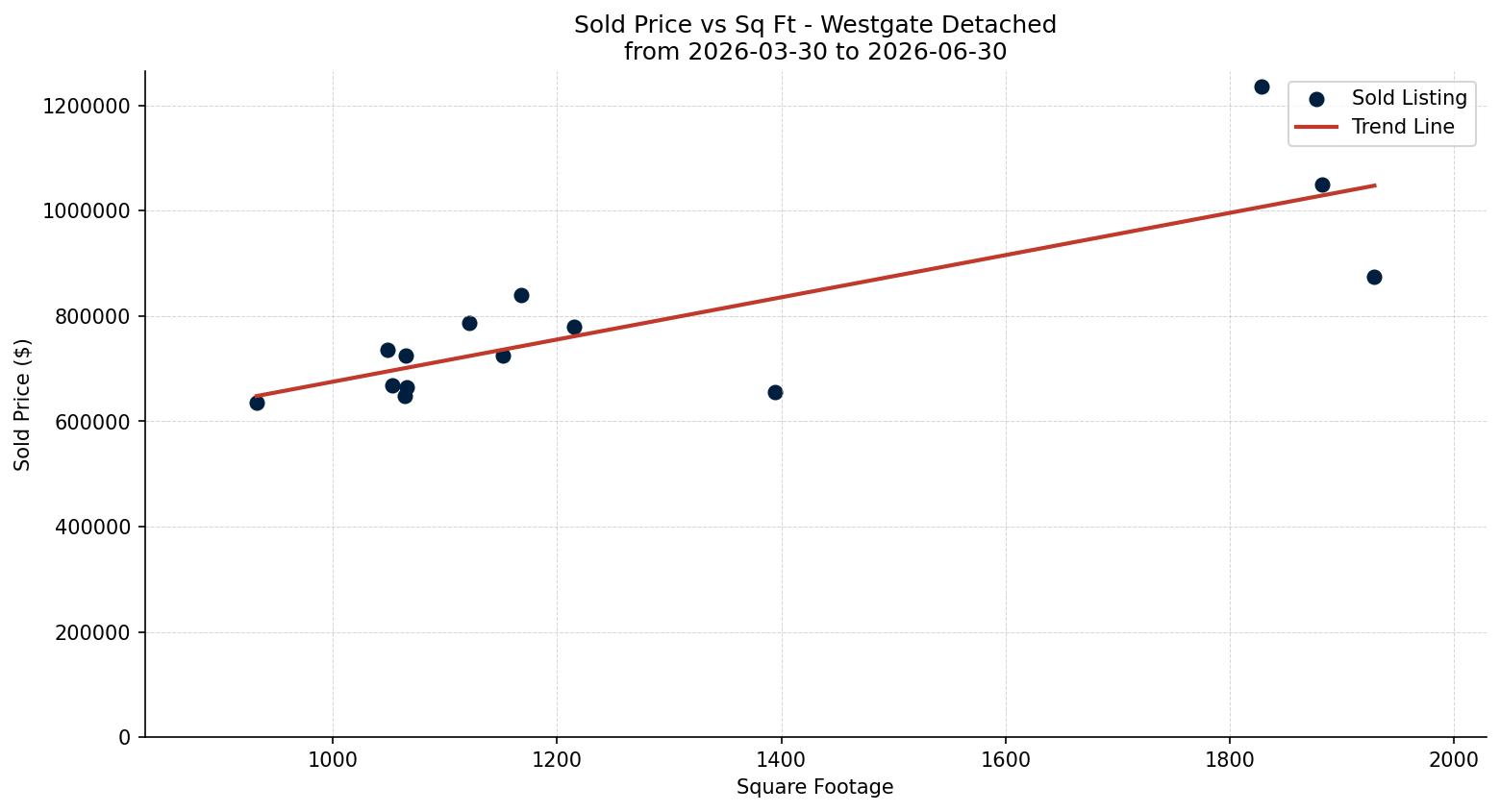 Westgate Detached Price vs. Square Footage – last 3 months