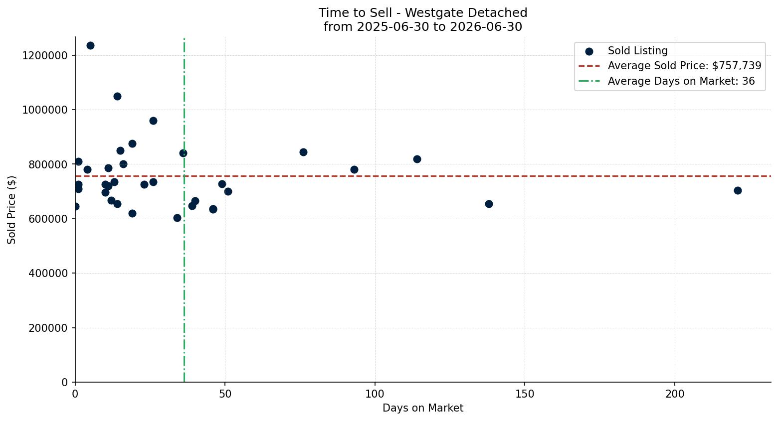 Westgate Detached Time to Sell from 2025-06-30 to 2026-06-30