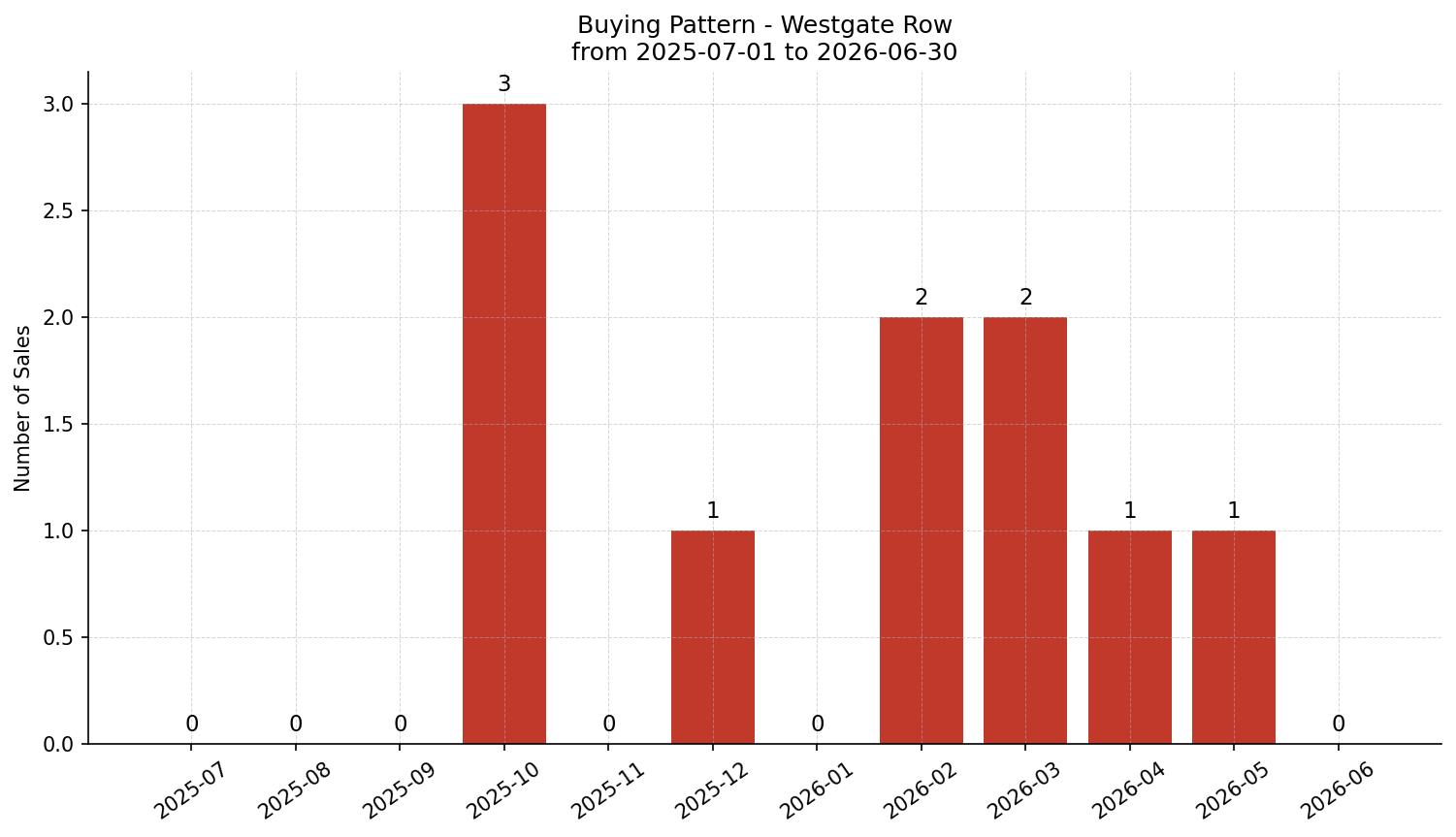 Westgate Row/Townhouse Buying Pattern – last 12 months