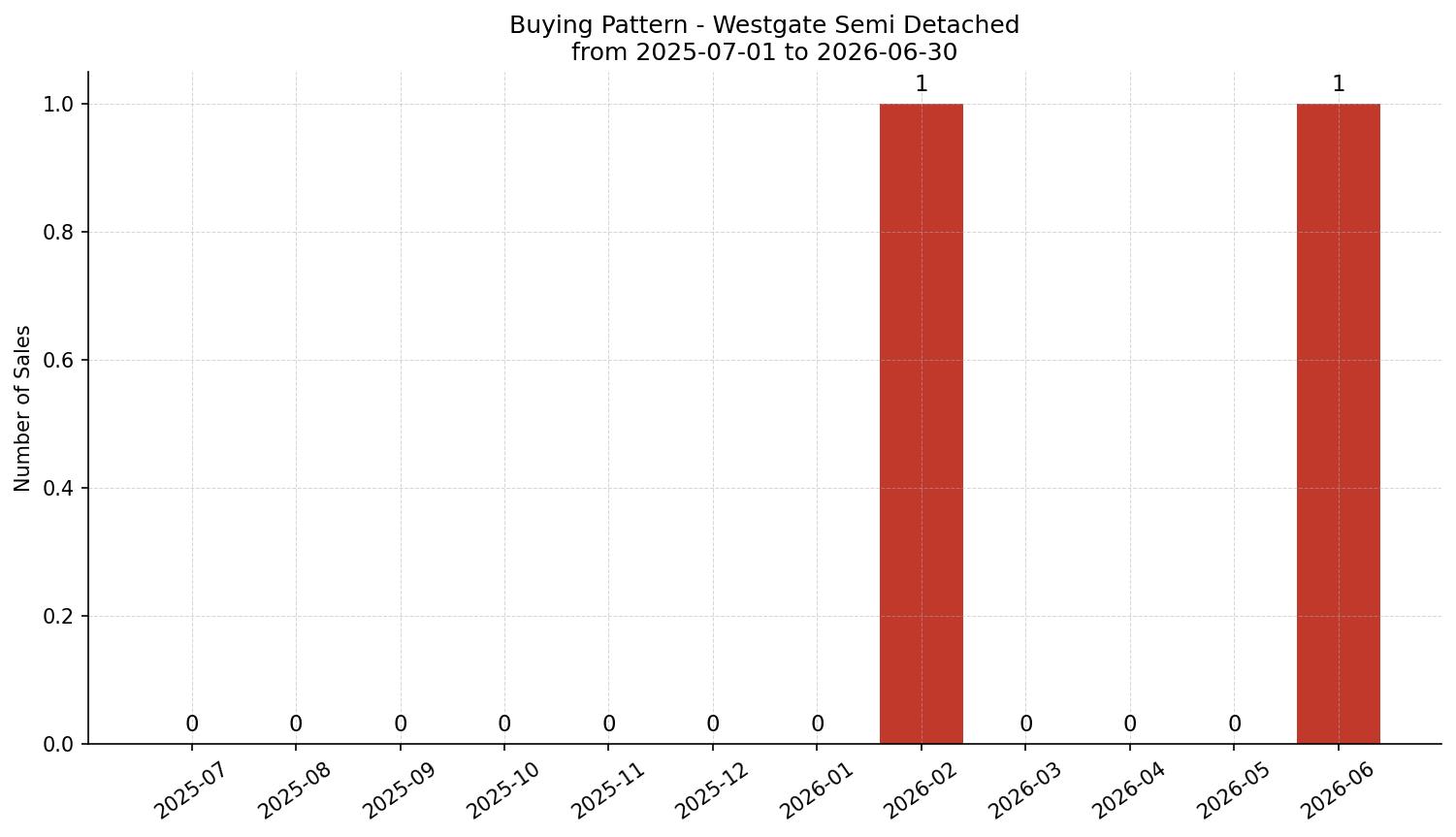 Westgate Semi Detached (Half Duplex) Buying Pattern – last 12 months