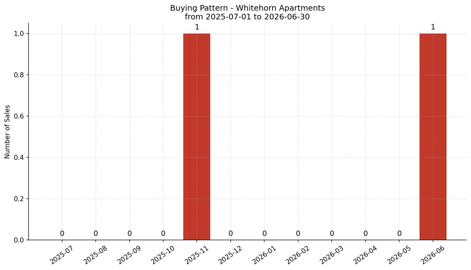 Whitehorn Apartment Buying Pattern – last 12 months