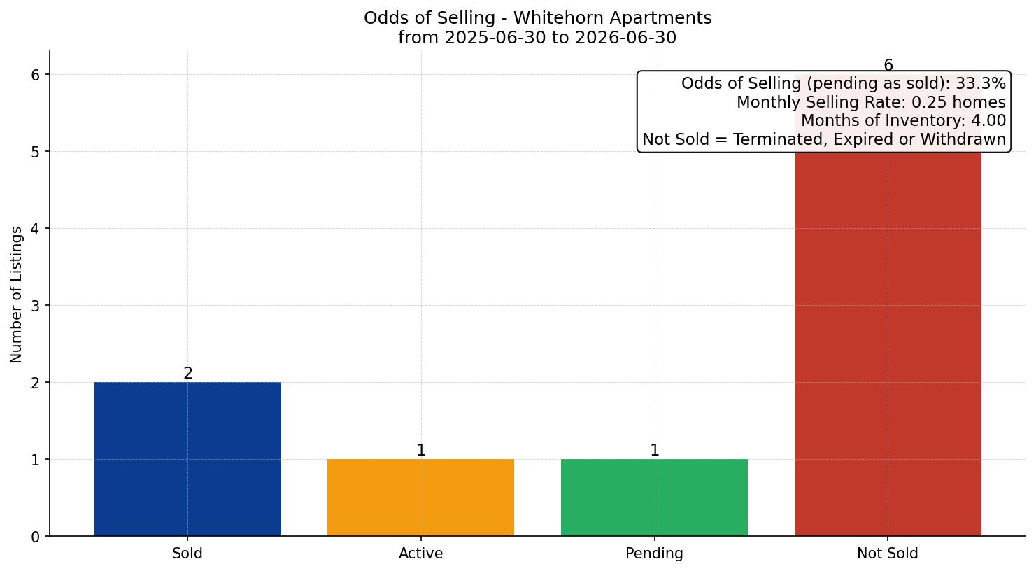 Whitehorn Apartment Odds of Selling – last 12 months