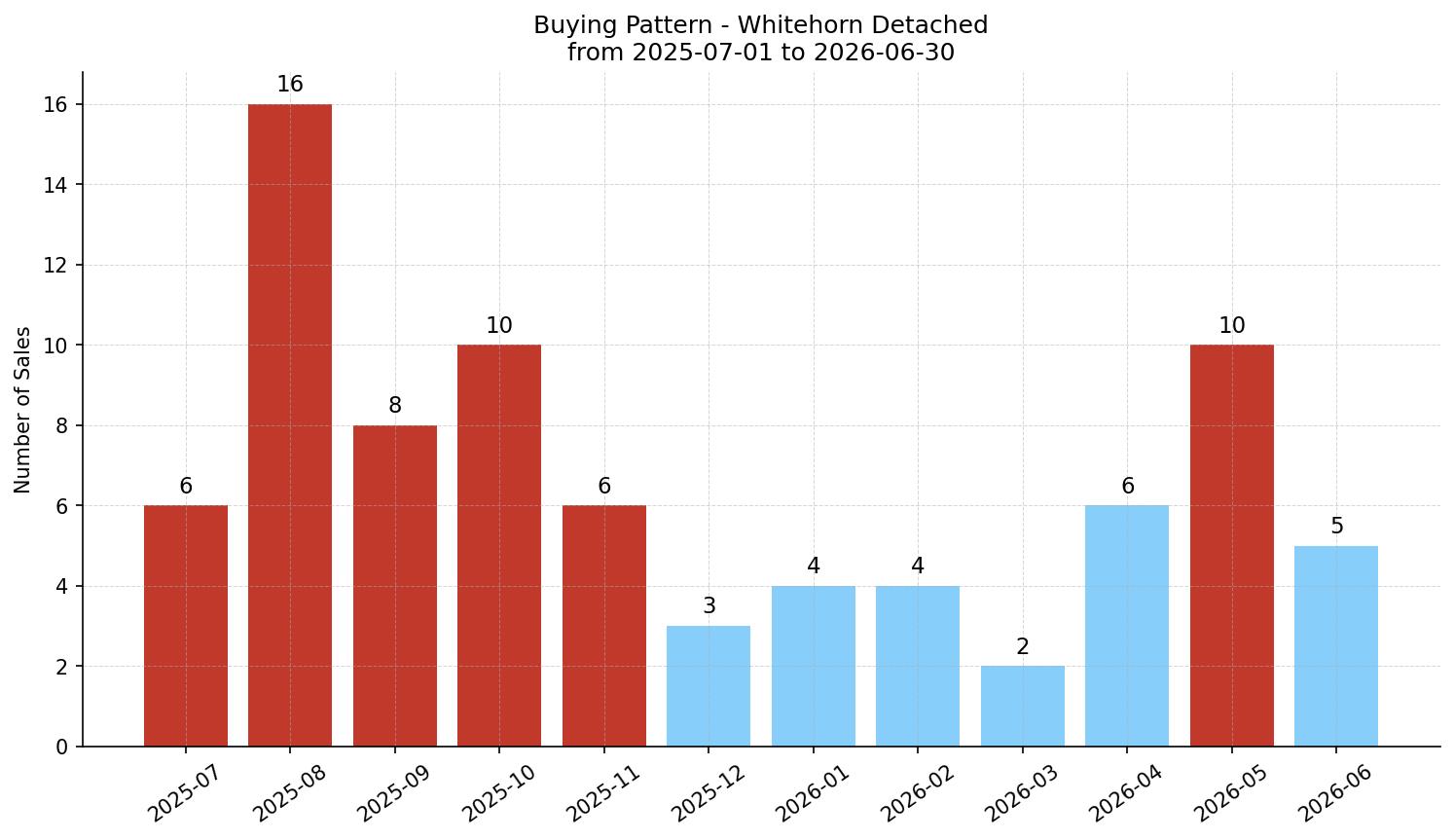 Whitehorn Detached Buying Pattern – last 12 months