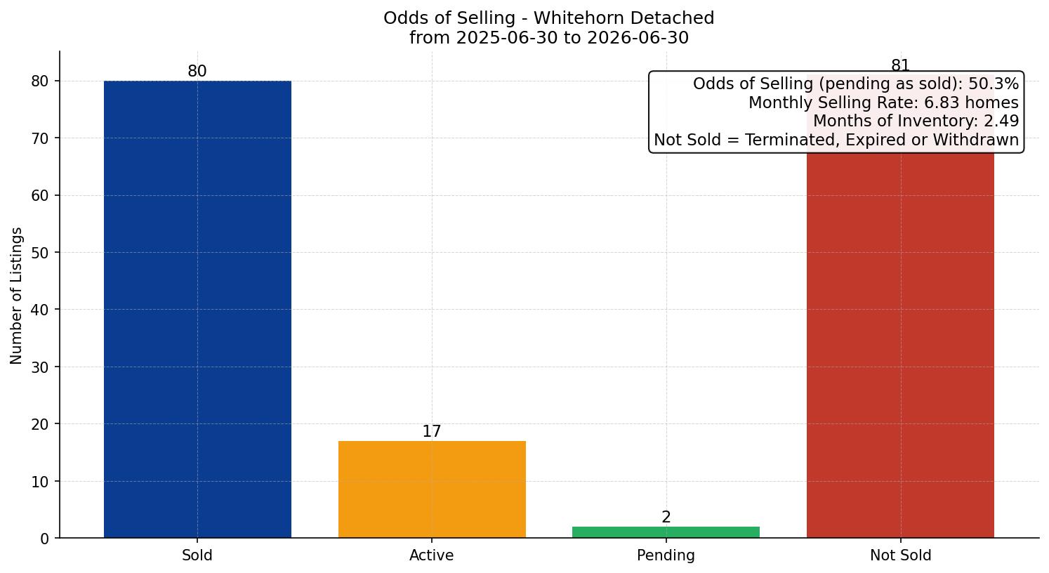 Whitehorn Detached Odds of Selling – last 12 months