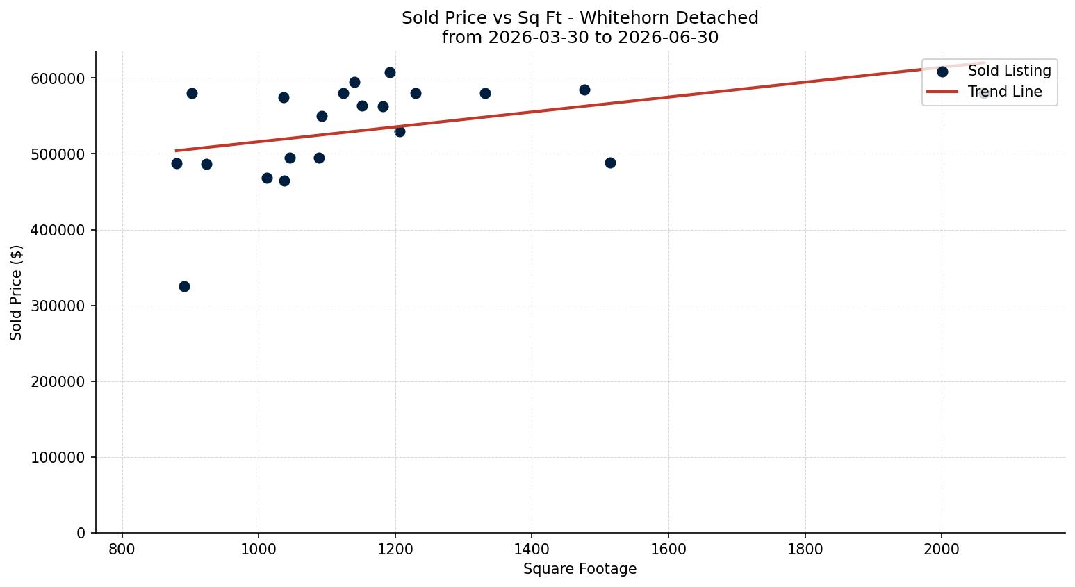 Whitehorn Detached Price vs. Square Footage – last 3 months