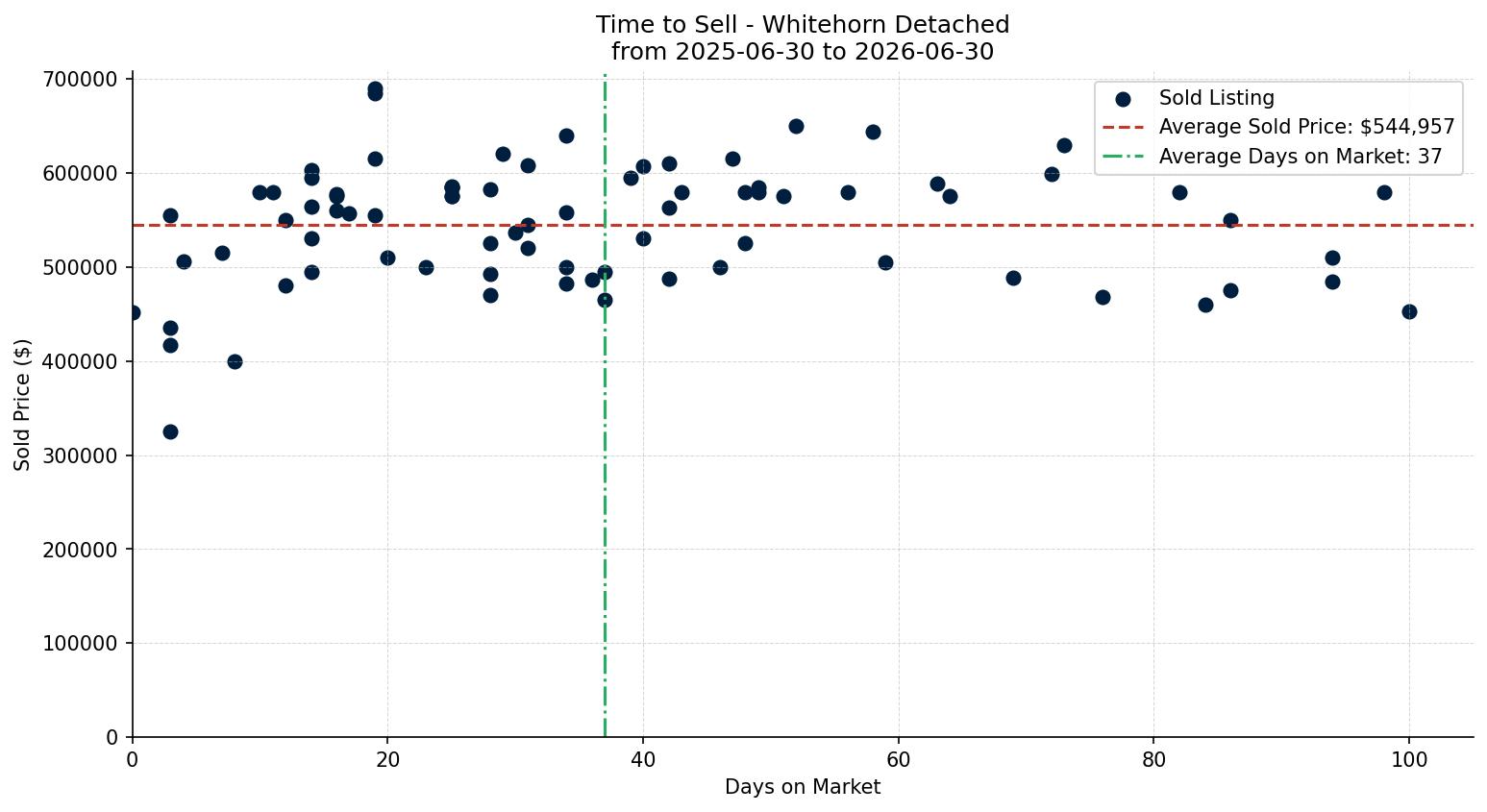 Whitehorn Detached Time to Sell from 2025-06-30 to 2026-06-30