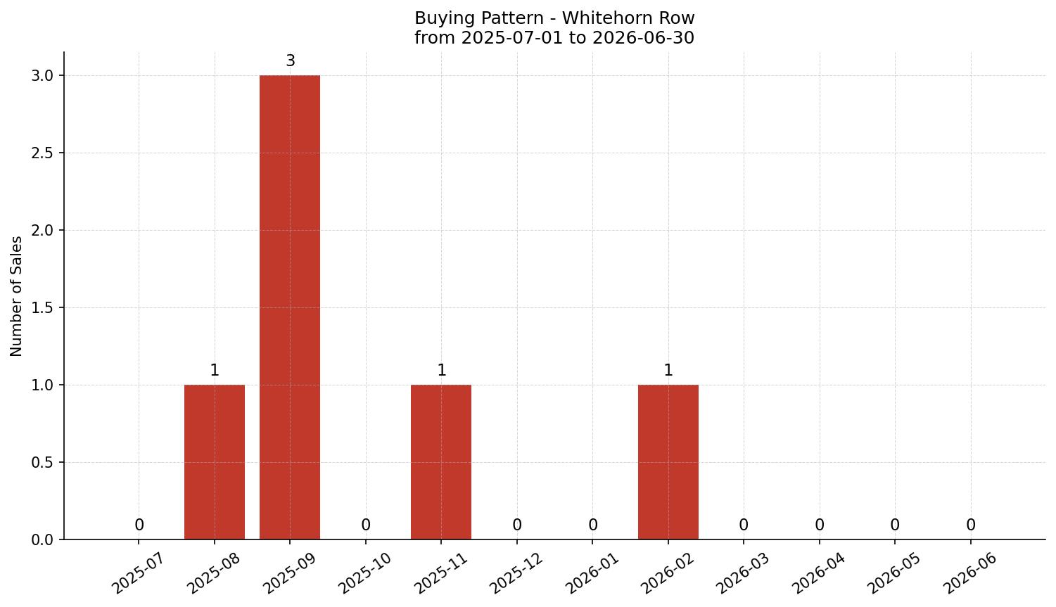 Whitehorn Row/Townhouse Buying Pattern – last 12 months