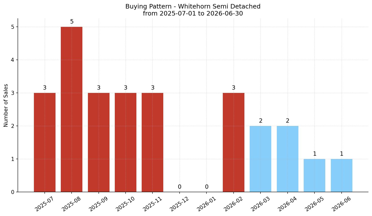 Whitehorn Semi Detached (Half Duplex) Buying Pattern – last 12 months