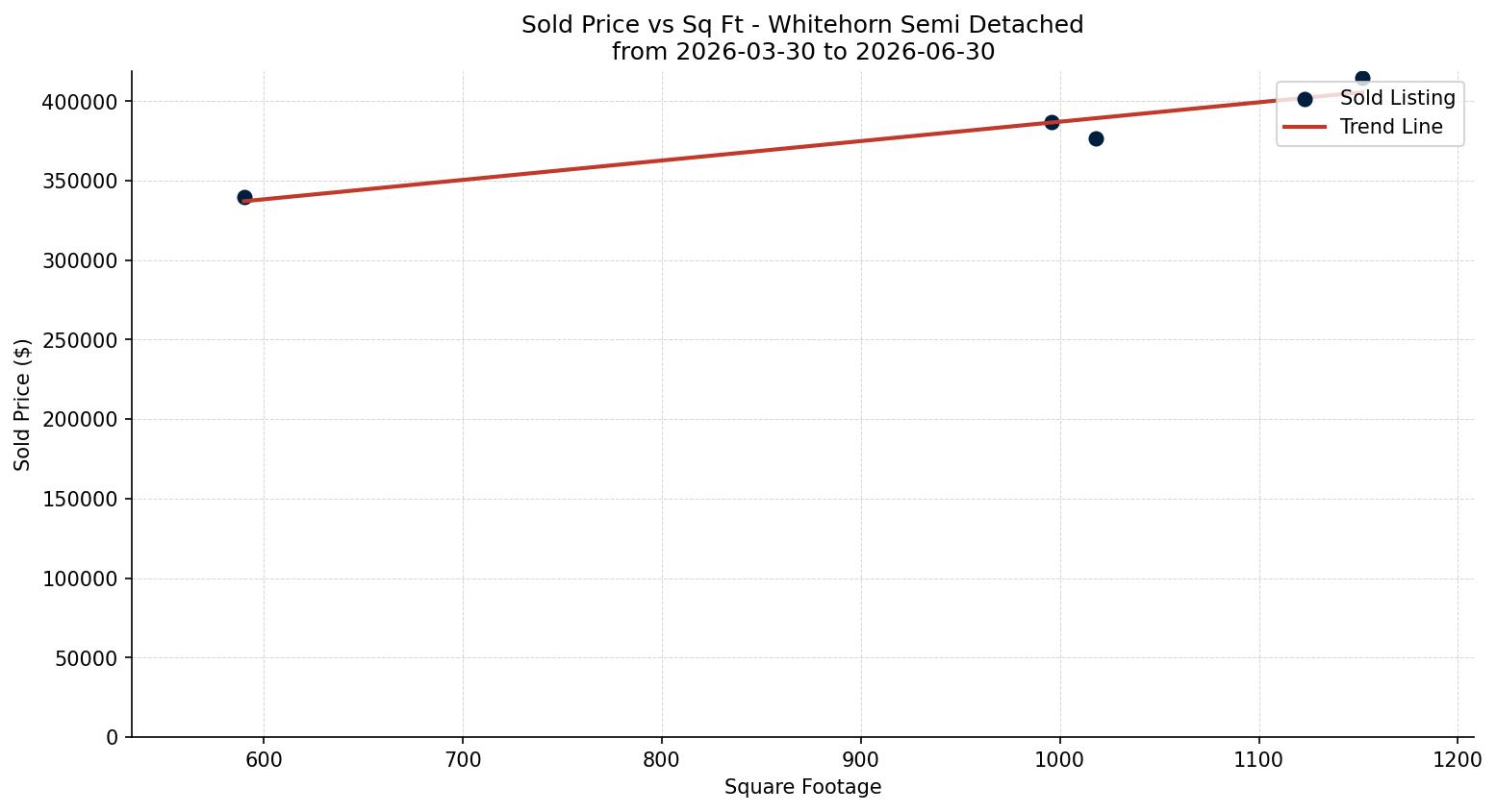 Whitehorn Semi Detached (Half Duplex) Price vs. Square Footage – last 3 months