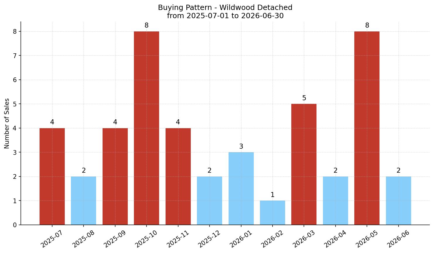 Wildwood Detached Buying Pattern – last 12 months