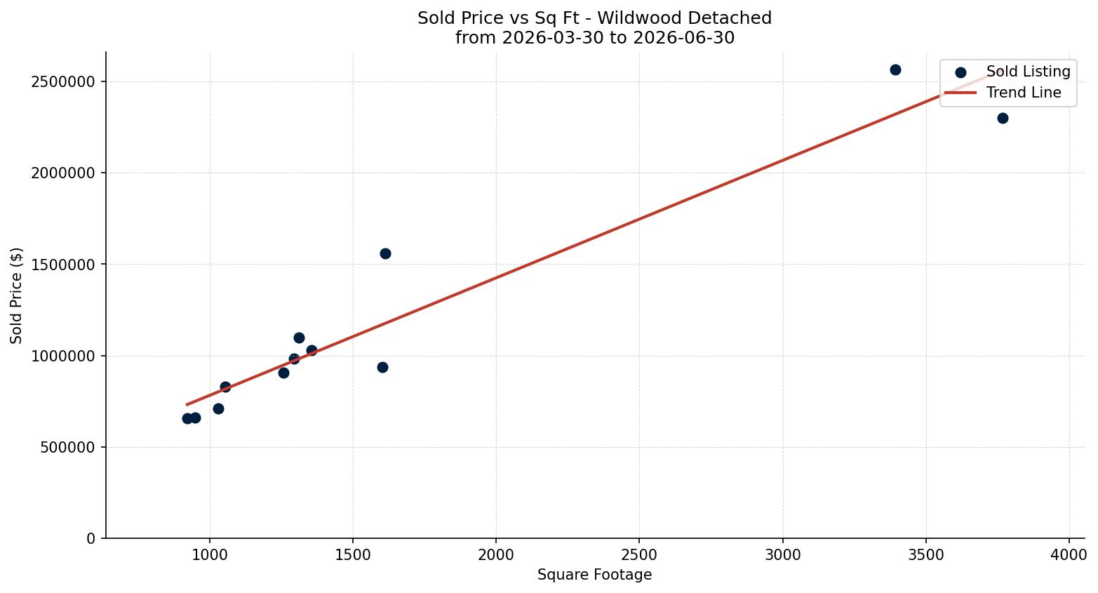Wildwood Detached Price vs. Square Footage – last 3 months