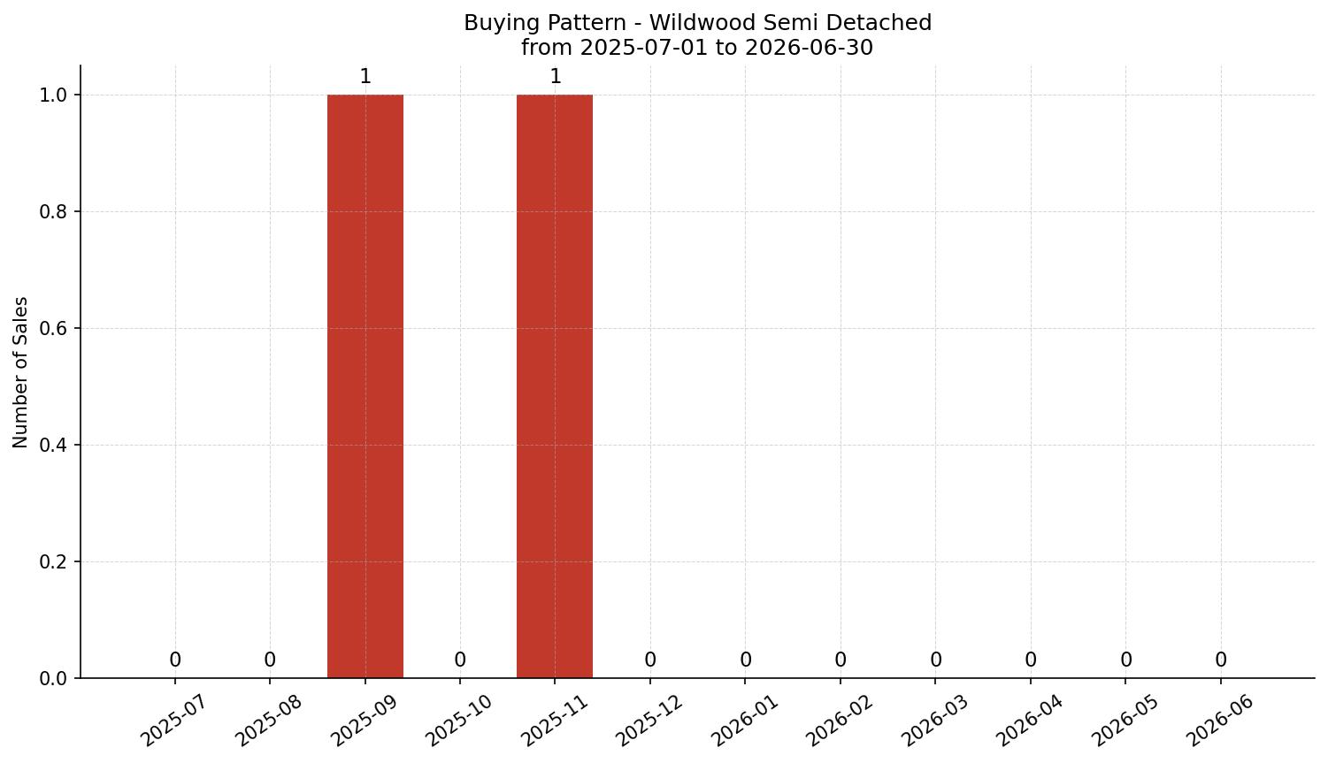 Wildwood Semi Detached (Half Duplex) Buying Pattern – last 12 months