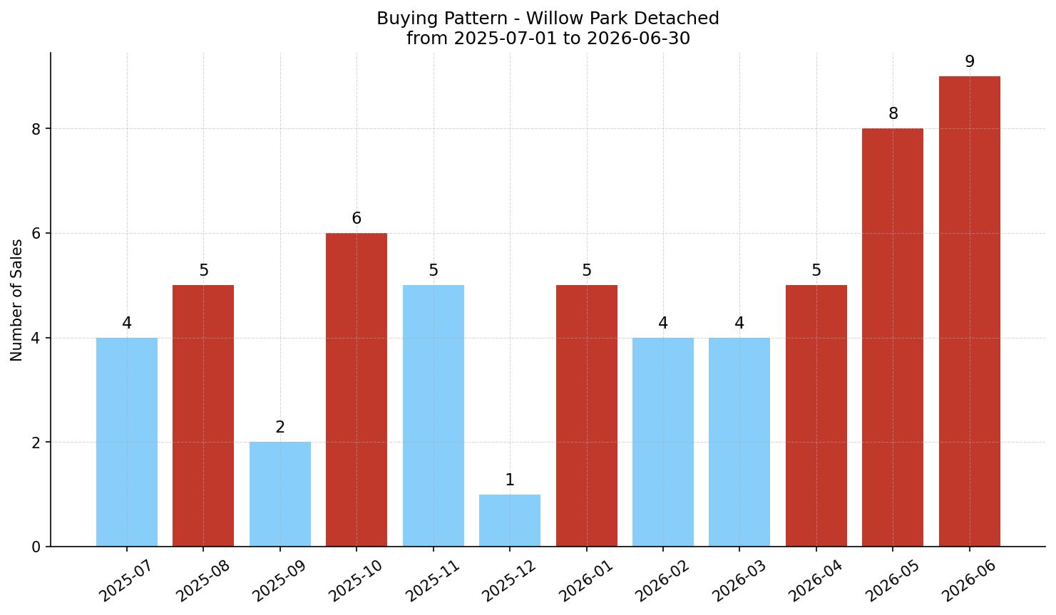 Willow Park Detached Buying Pattern – last 12 months