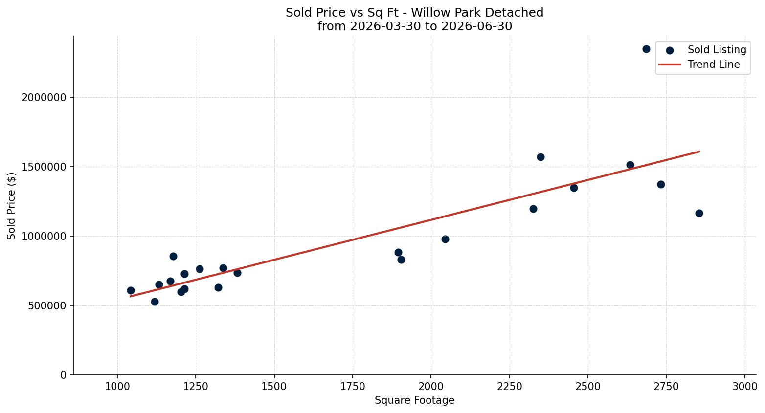Willow Park Detached Price vs. Square Footage – last 3 months