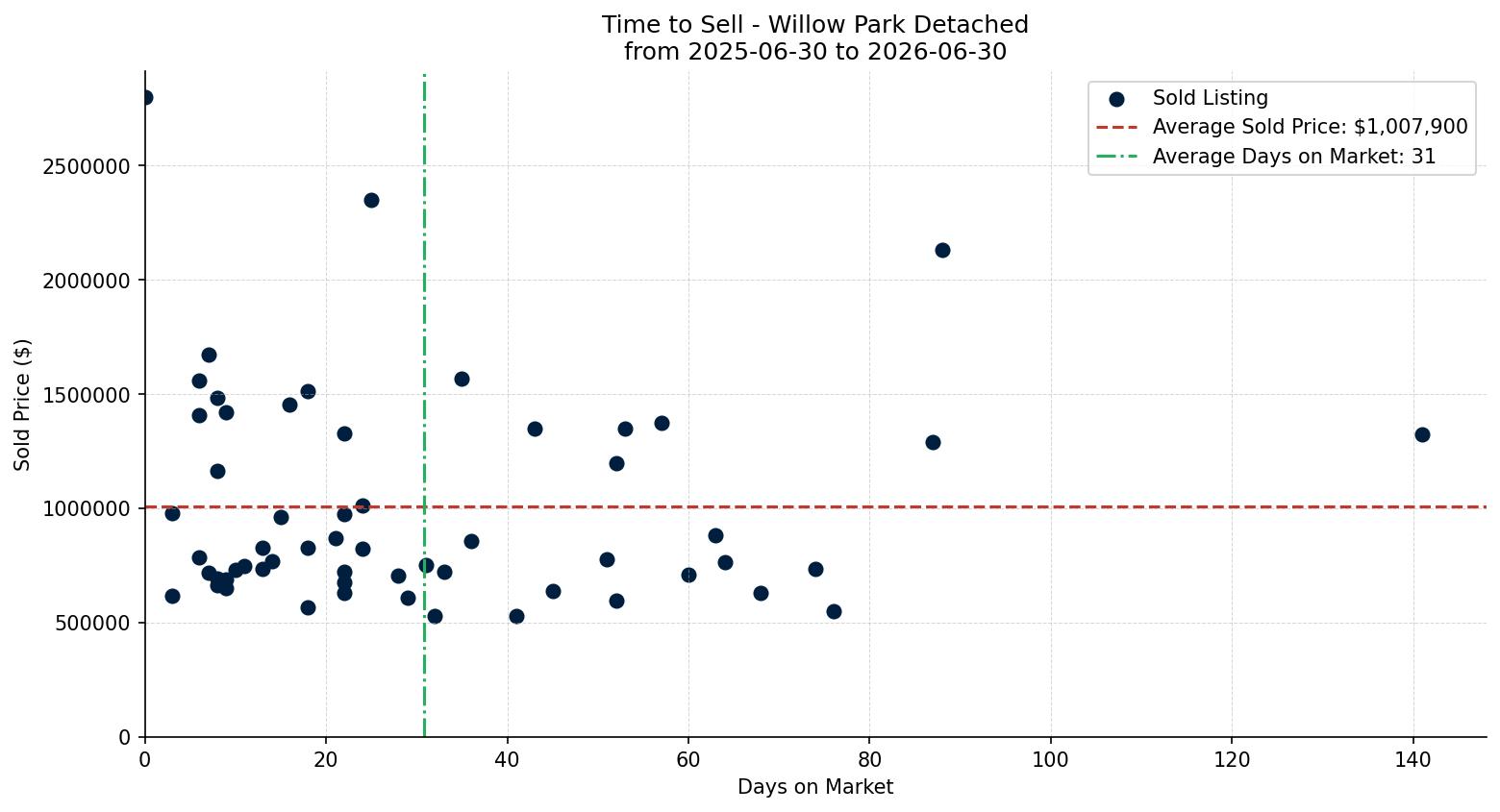Willow Park Detached Time to Sell from 2025-06-30 to 2026-06-30
