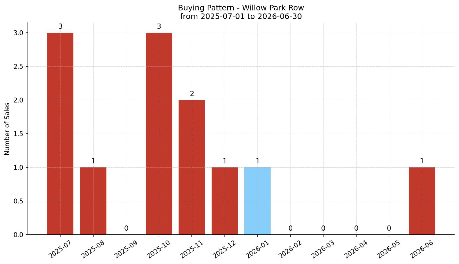 Willow Park Row/Townhouse Buying Pattern – last 12 months