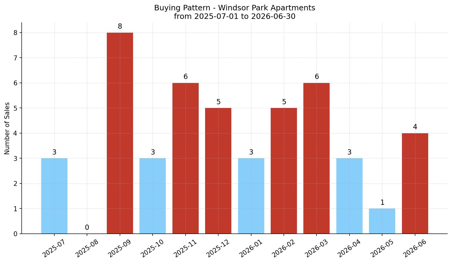 Windsor Park Apartment Buying Pattern – last 12 months