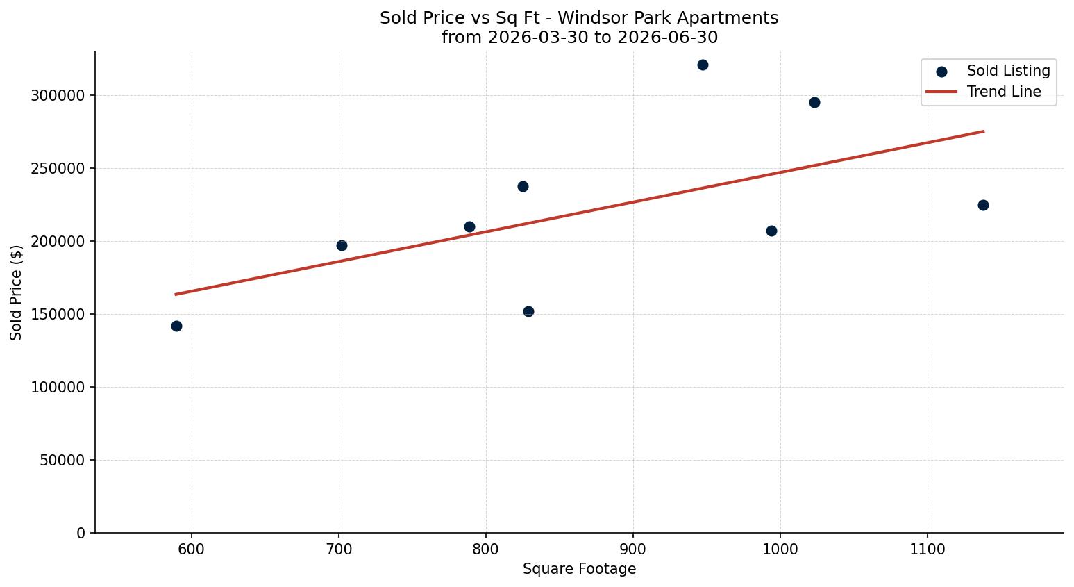 Windsor Park Apartment Price vs. Square Footage – last 3 months