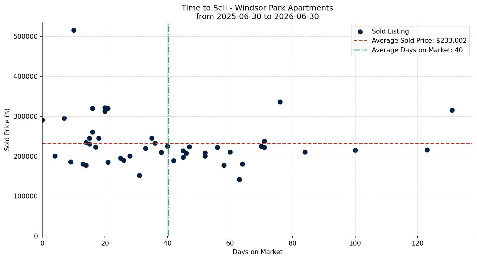 Windsor Park Apartment Time to Sell from 2025-06-30 to 2026-06-30