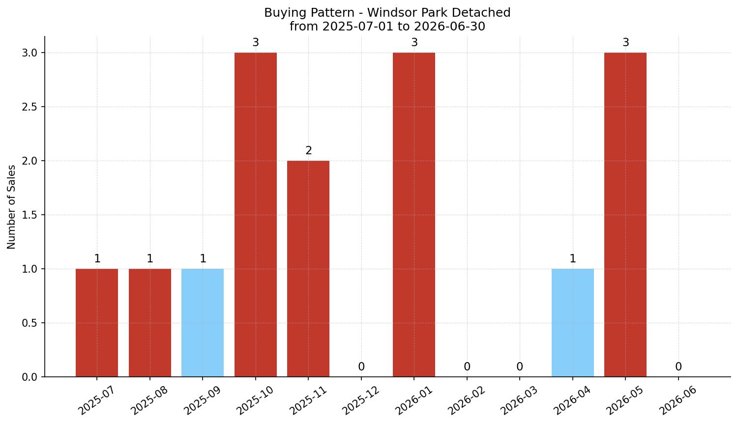 Windsor Park Detached Buying Pattern – last 12 months