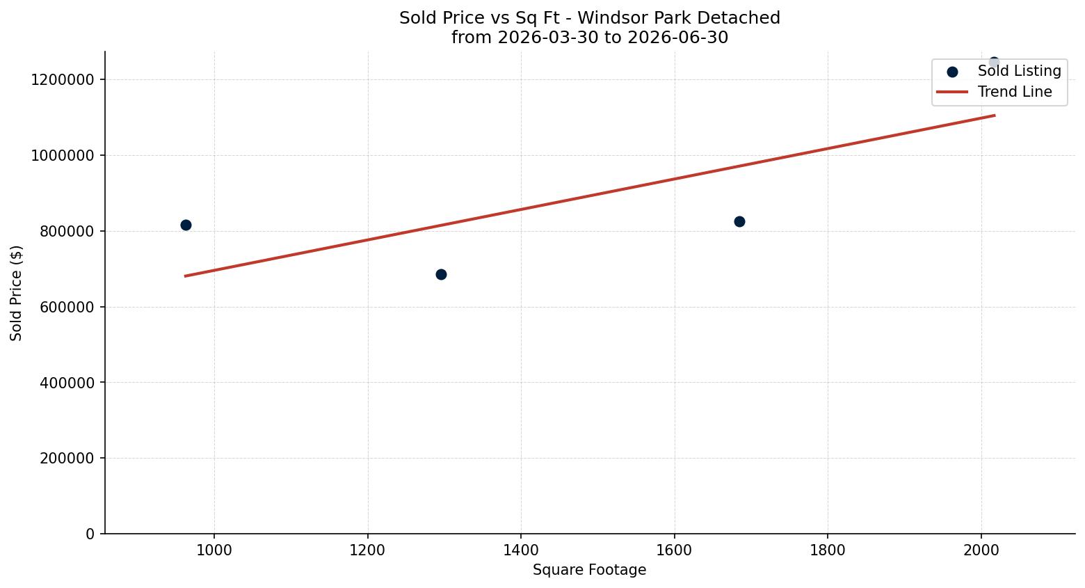 Windsor Park Detached Price vs. Square Footage – last 3 months