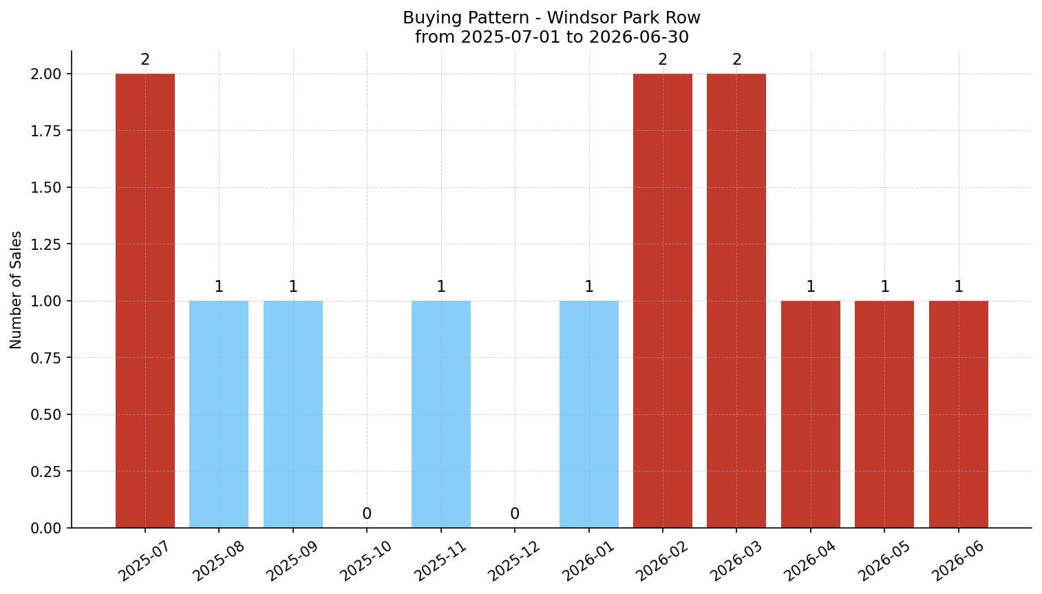 Windsor Park Row/Townhouse Buying Pattern – last 12 months