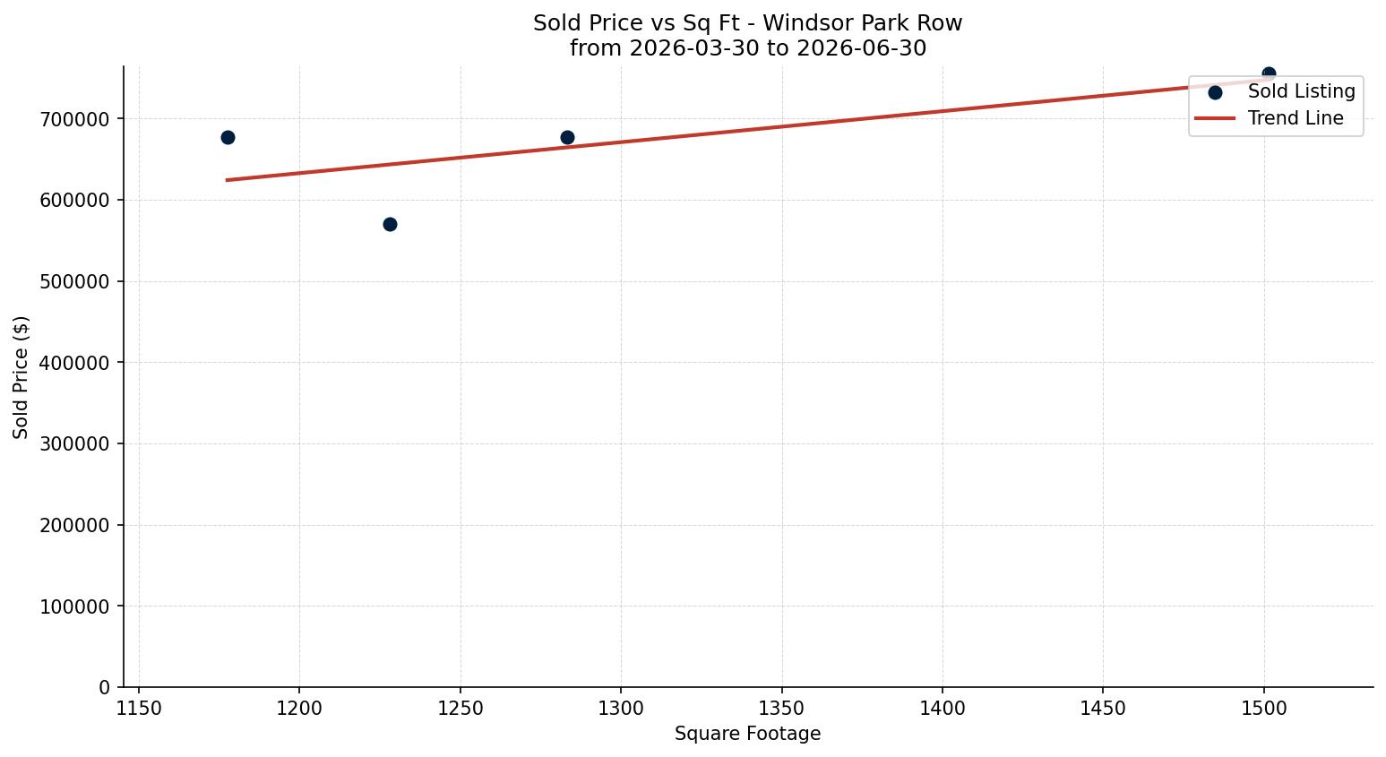 Windsor Park Row/Townhouse Price vs. Square Footage – last 3 months