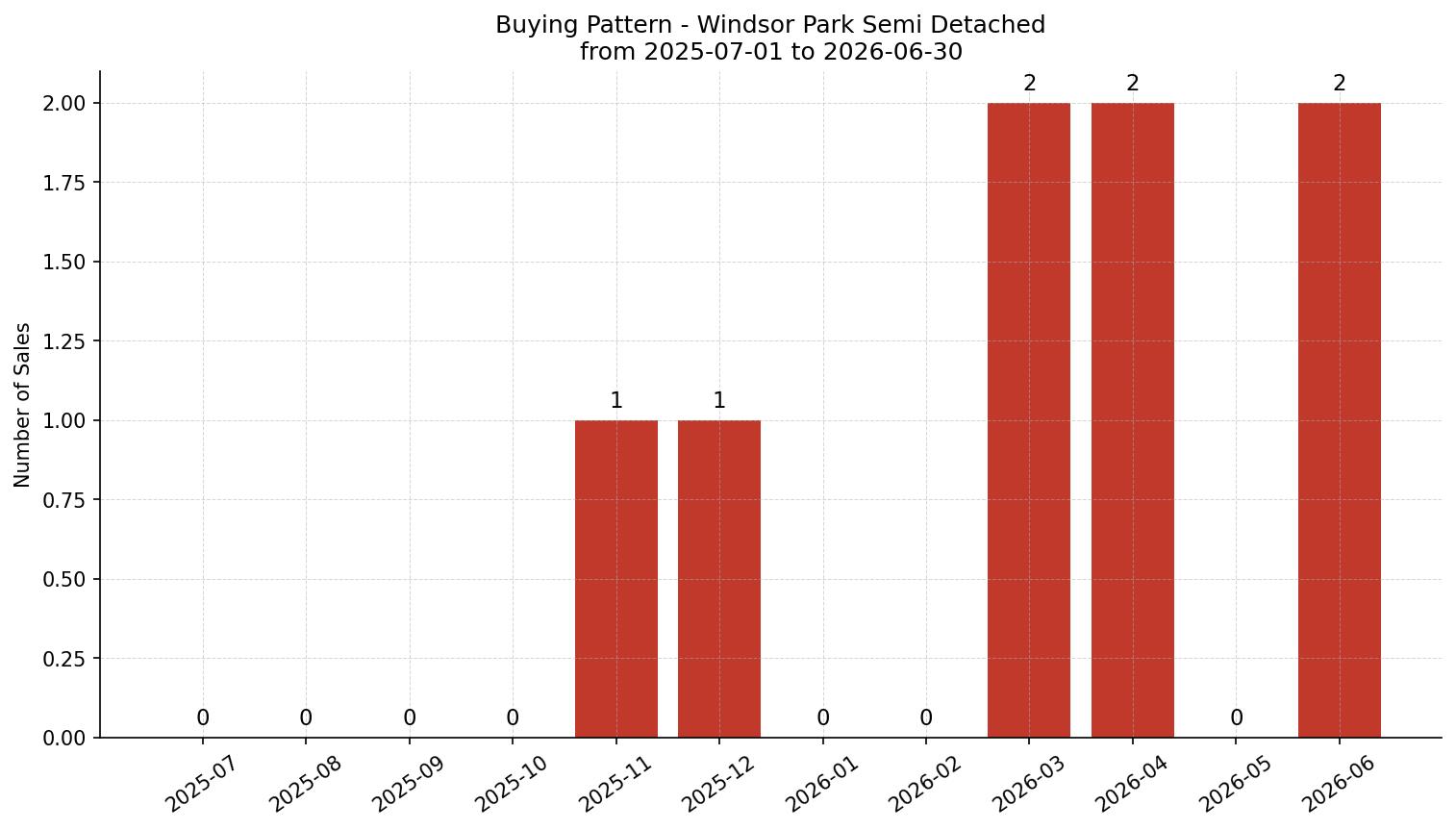 Windsor Park Semi Detached (Half Duplex) Buying Pattern – last 12 months