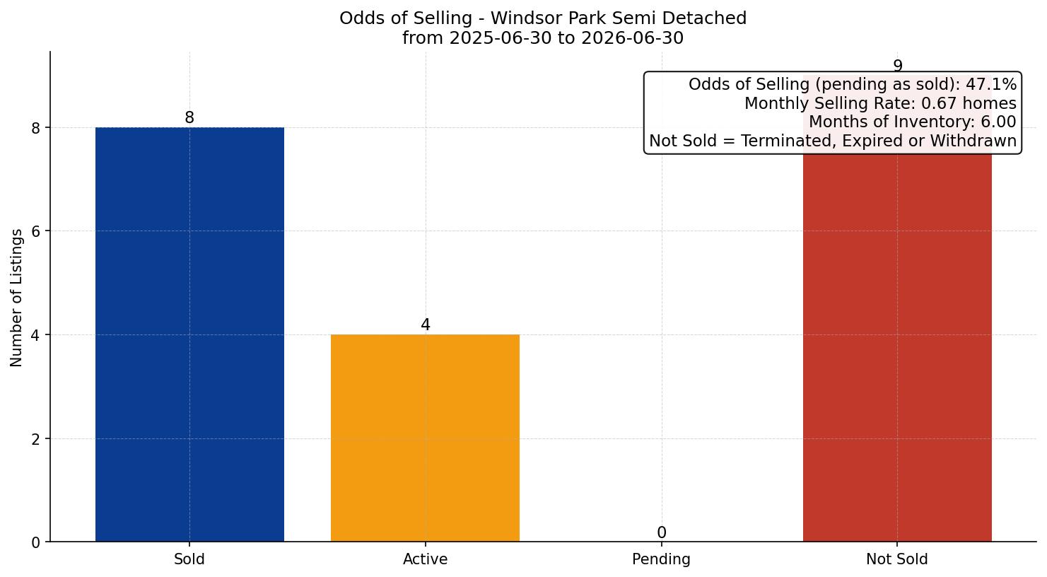 Windsor Park Semi Detached (Half Duplex) Odds of Selling – last 12 months