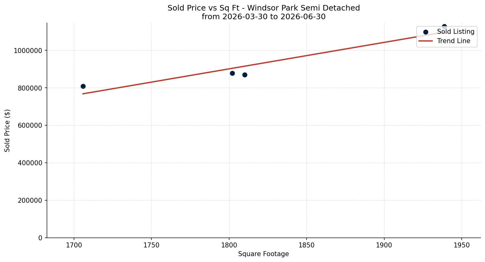Windsor Park Semi Detached (Half Duplex) Price vs. Square Footage – last 3 months