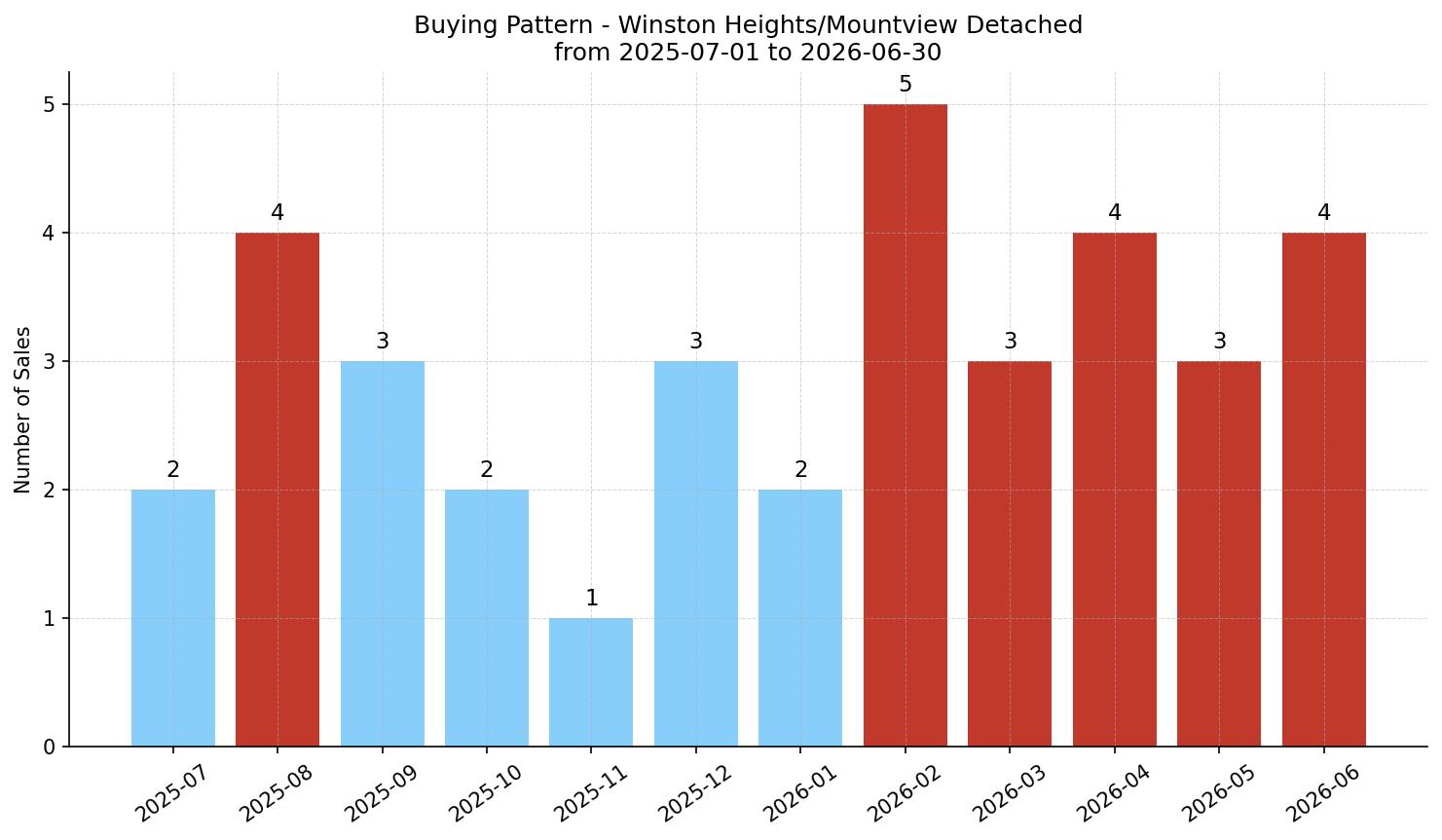 Winston Heights/Mountview Detached Buying Pattern – last 12 months