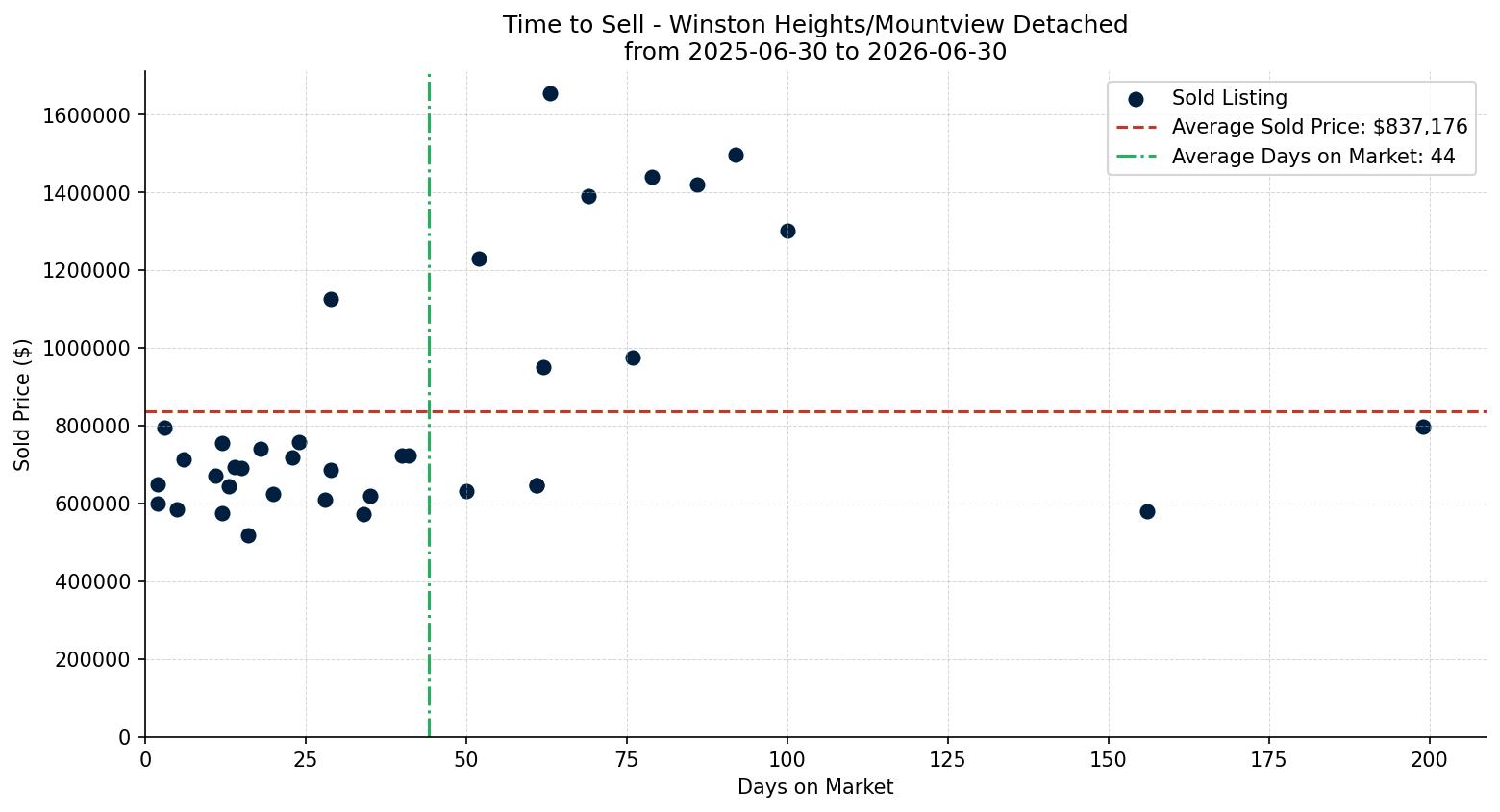 Winston Heights/Mountview Detached Time to Sell from 2025-06-30 to 2026-06-30