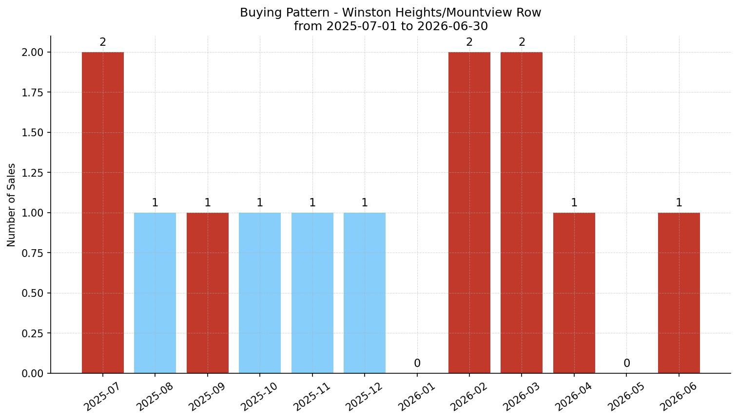 Winston Heights/Mountview Row/Townhouse Buying Pattern – last 12 months