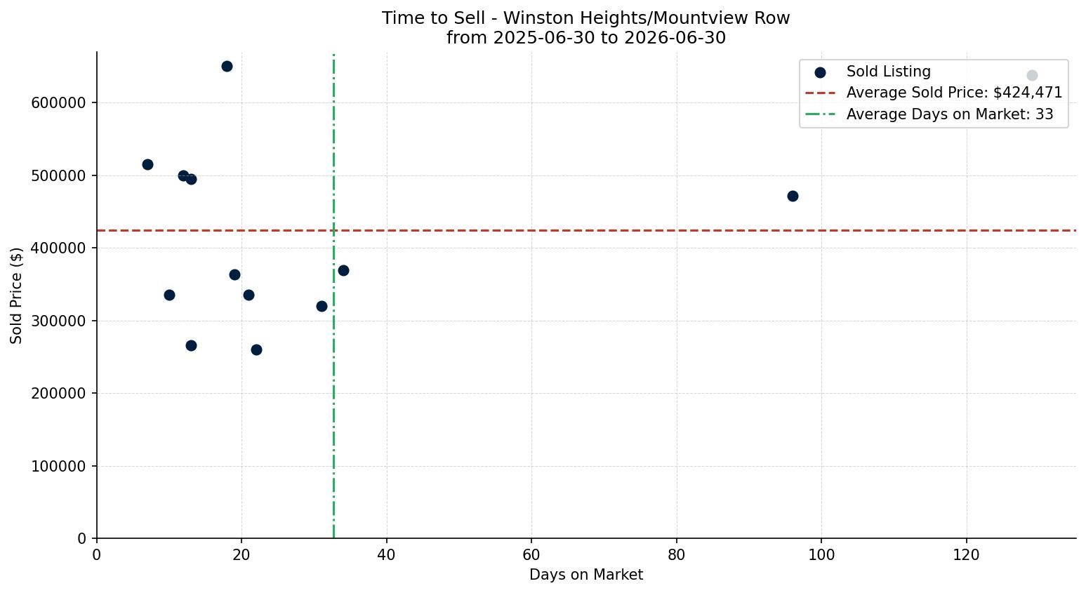 Winston Heights/Mountview Row/Townhouse Time to Sell from 2025-06-30 to 2026-06-30
