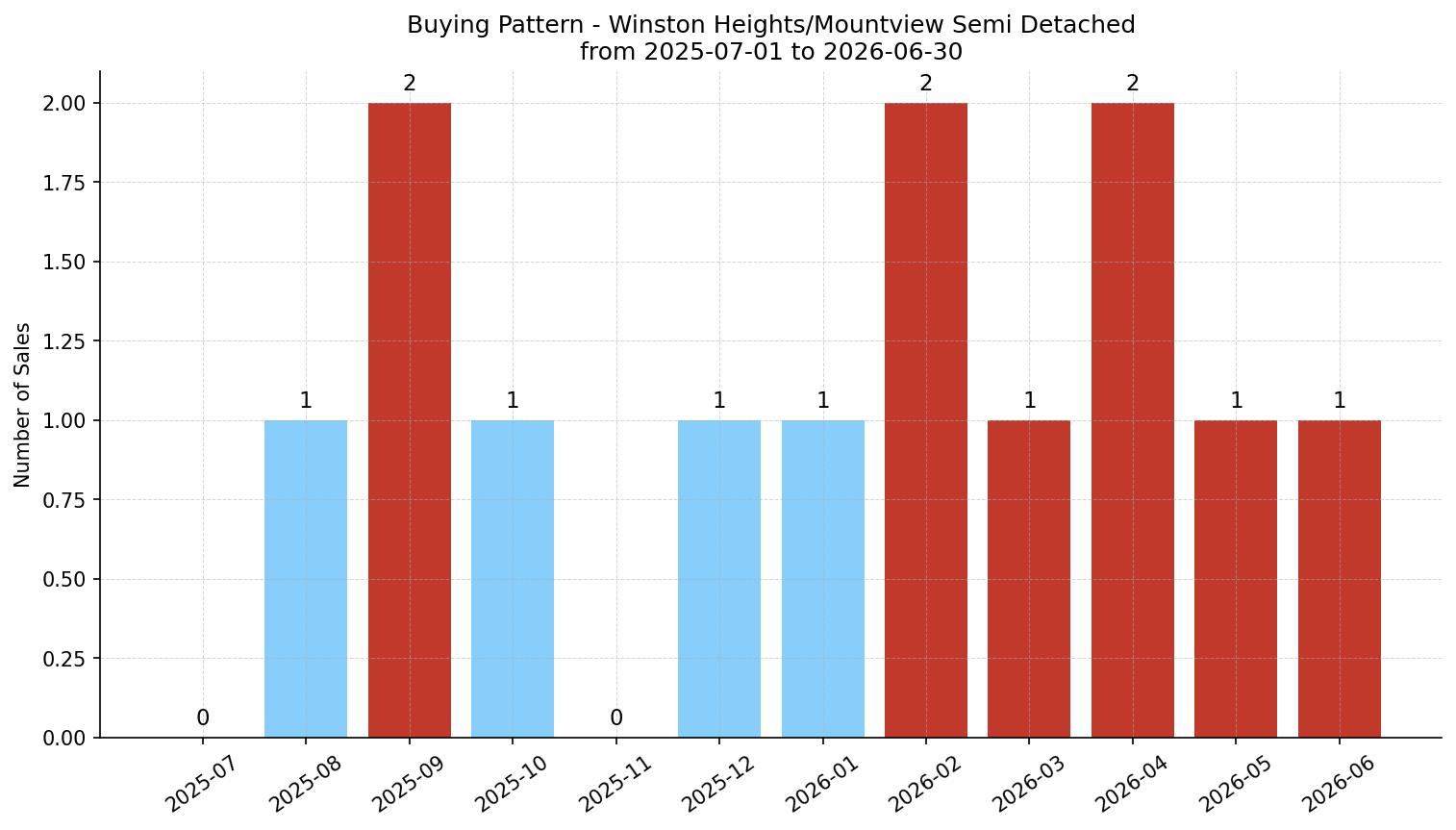 Winston Heights/Mountview Semi Detached (Half Duplex) Buying Pattern – last 12 months