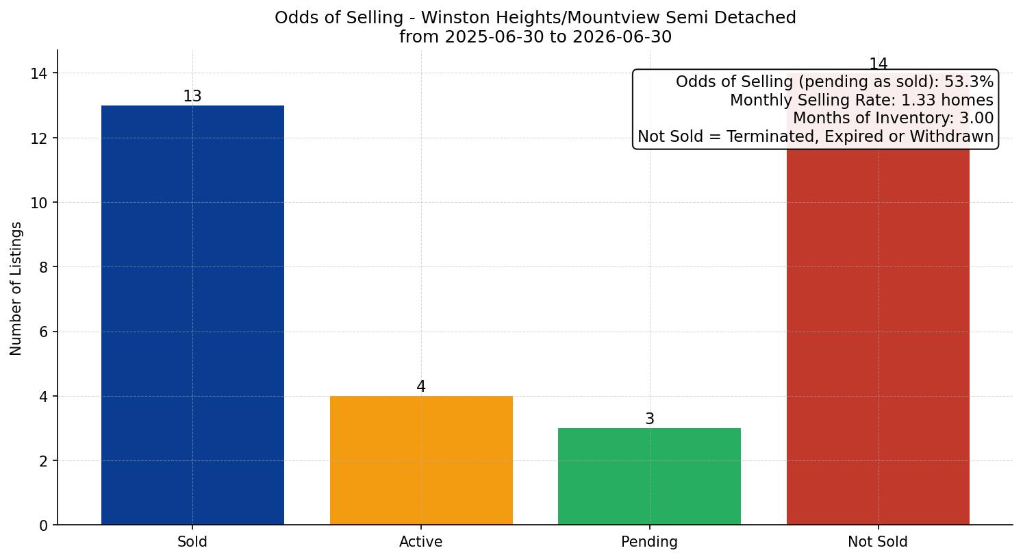 Winston Heights/Mountview Semi Detached (Half Duplex) Odds of Selling – last 12 months