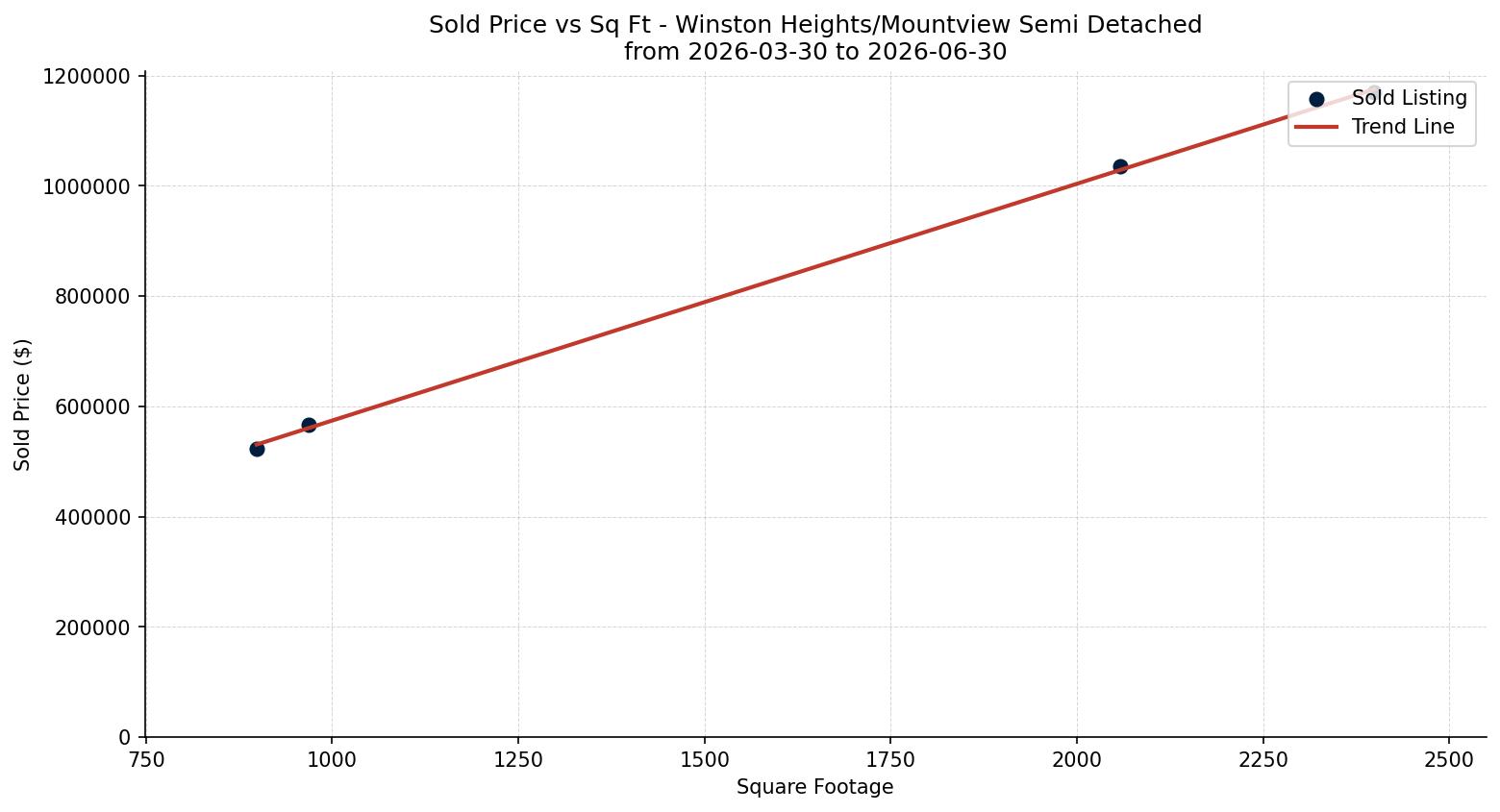 Winston Heights/Mountview Semi Detached (Half Duplex) Price vs. Square Footage – last 3 months