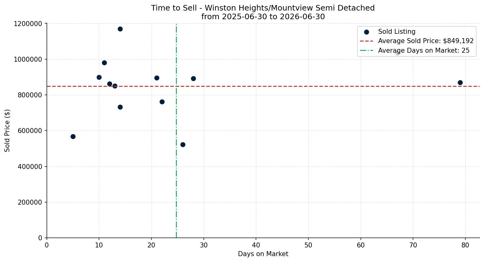 Winston Heights/Mountview Semi Detached (Half Duplex) Time to Sell from 2025-06-30 to 2026-06-30